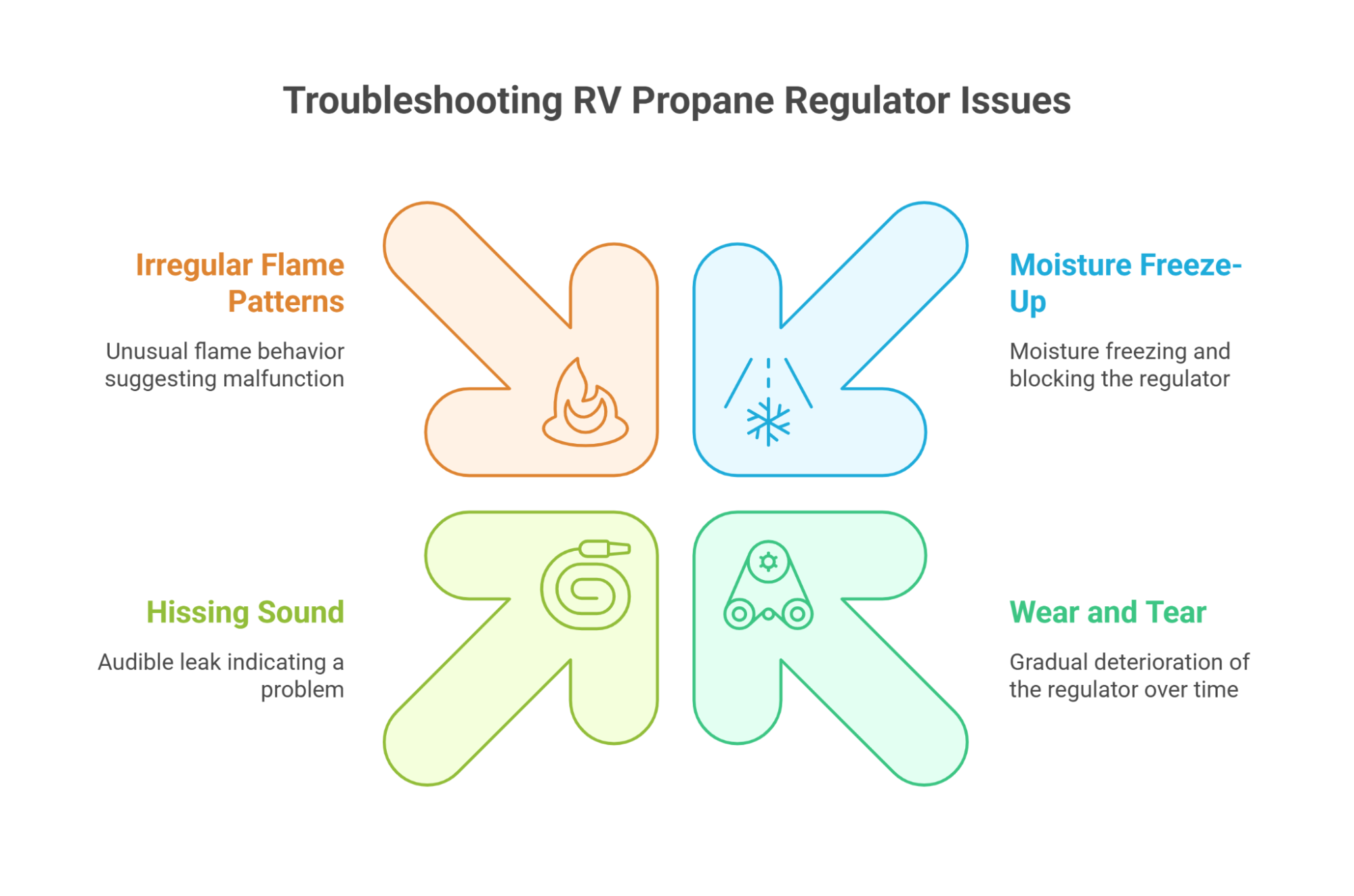 Troubleshooting RV Propane Regulator Issues